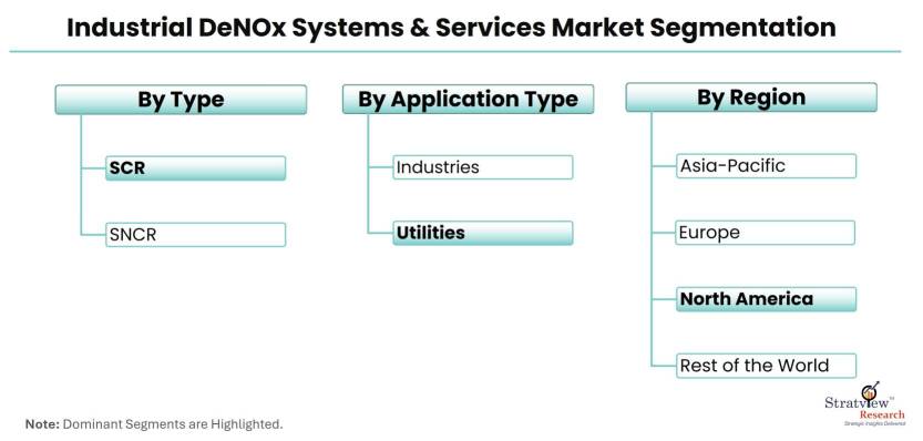 Industrial-DeNOx-Systems-&-Services-Market-Segmentation